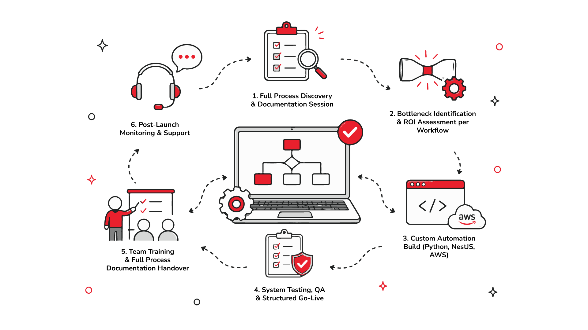 Workflow mapping and automation diagram.