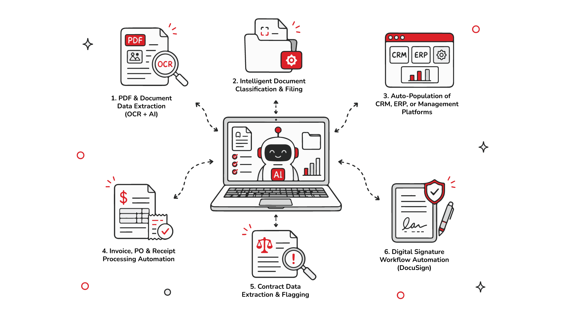 Document processing and data entry automation diagram.