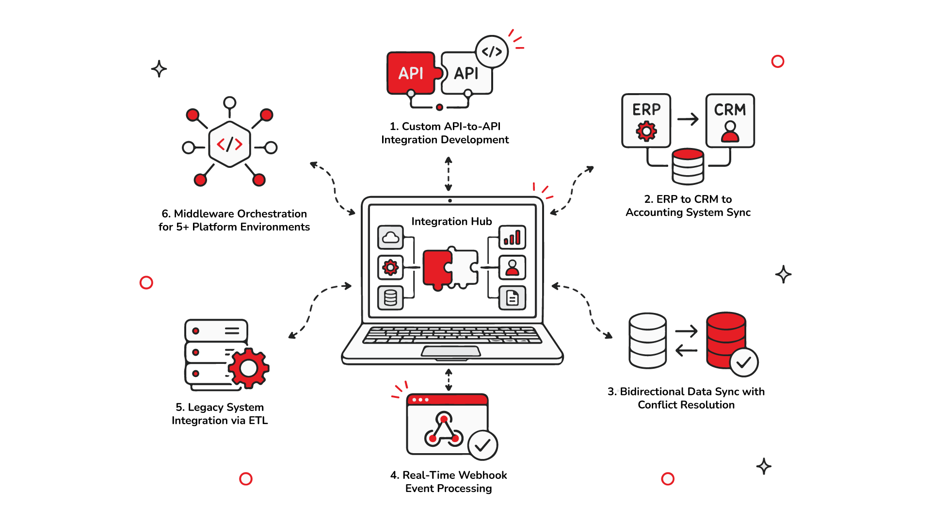 Multi-platform integration and data bridging diagram.