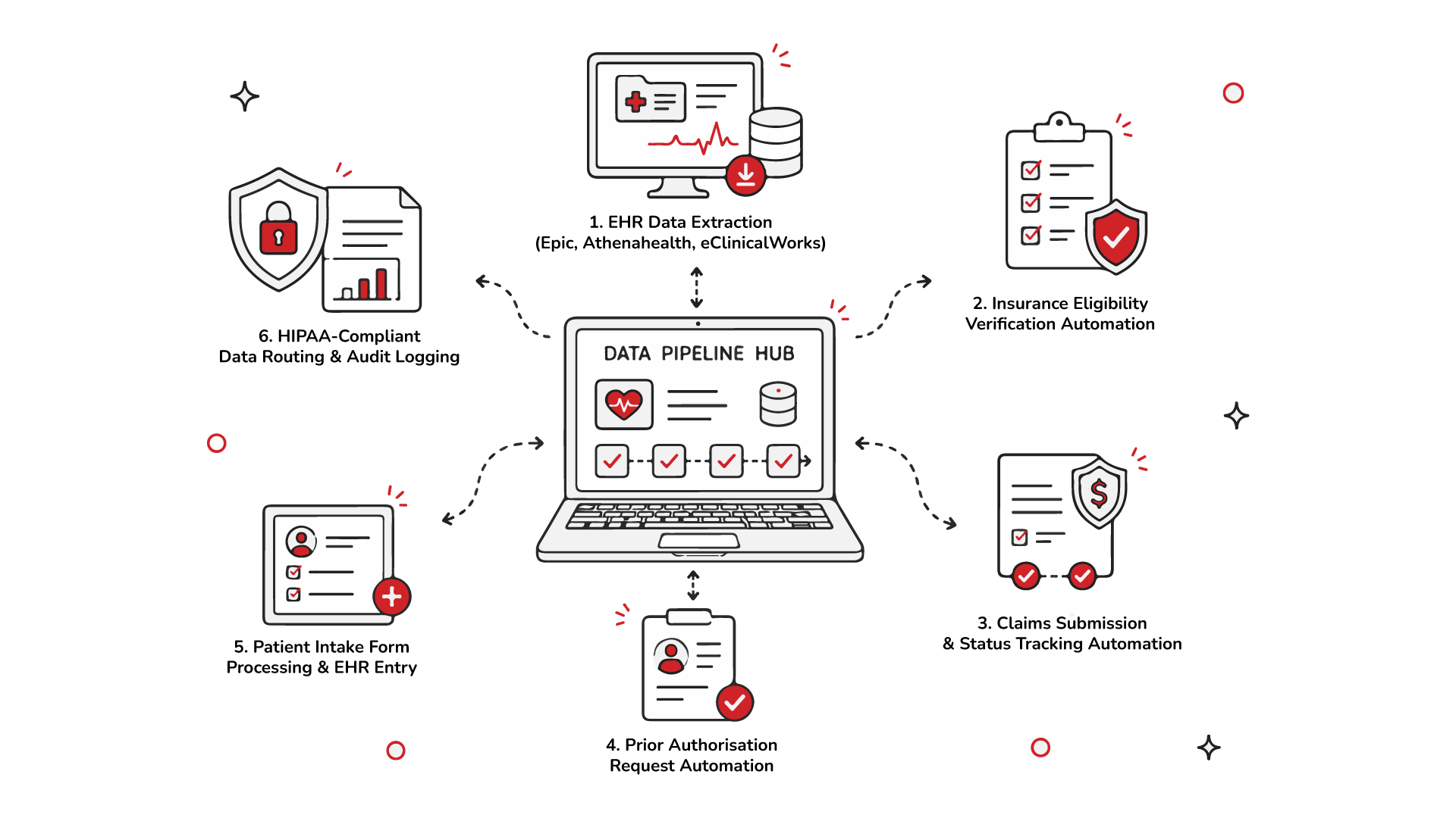 EHR and insurance data pipeline automation diagram.