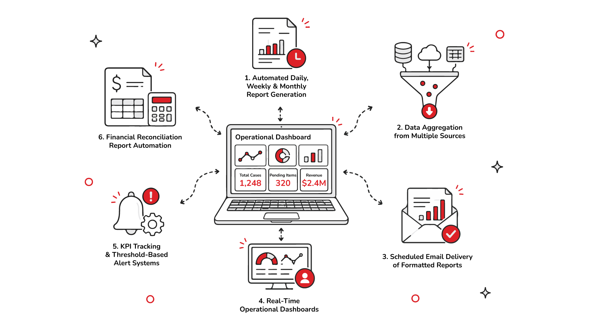 Reporting and operational dashboard automation diagram.
